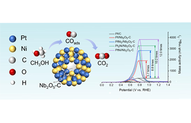 Depositing the PtNi nanoparticles on niobium oxide to enhance the activity and CO-tolerance for alkaline methanol electrooxidation 2023.100157
